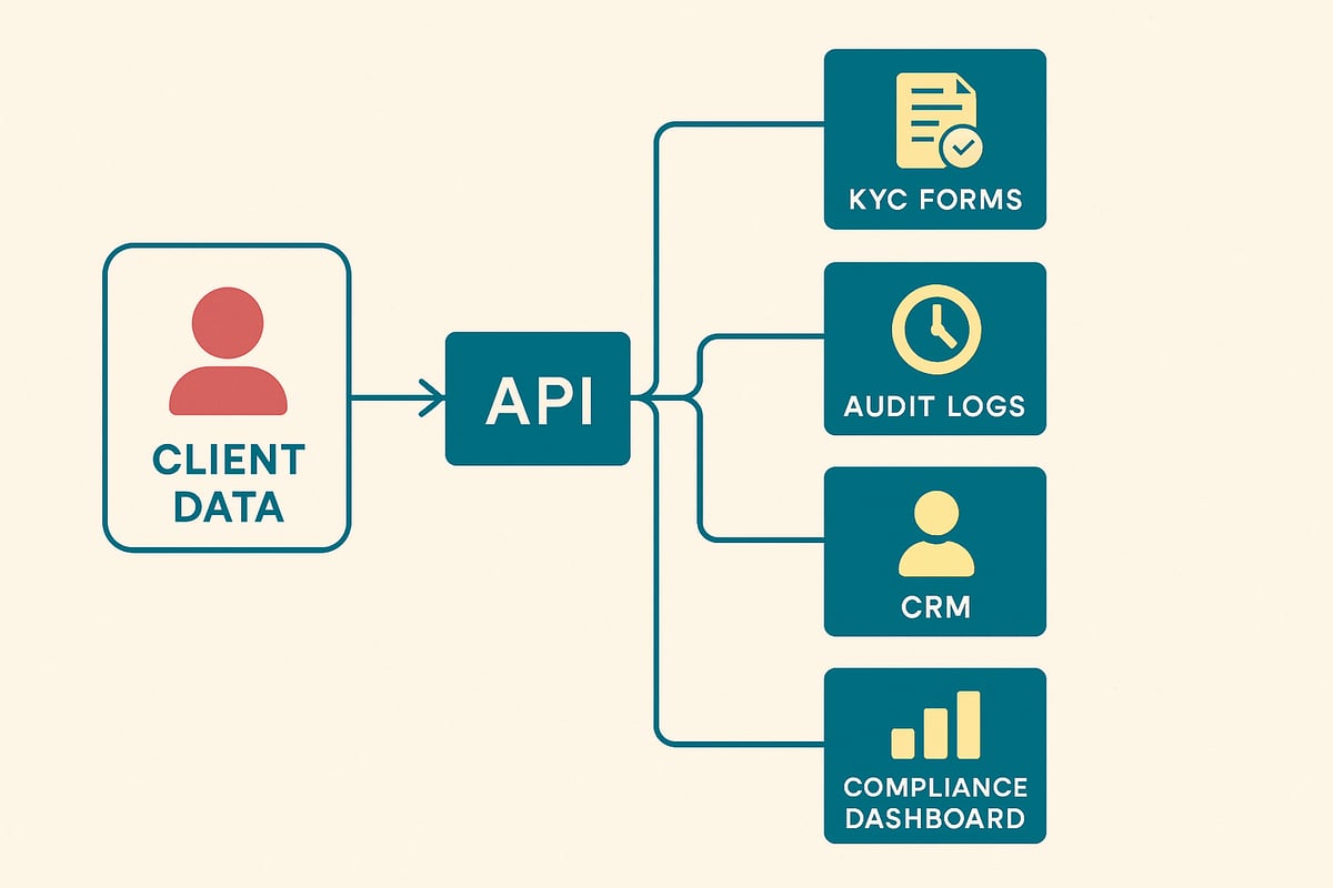 Diagram showing structured client data flowing through API-integrated KYC, compliance, and CRM systems.