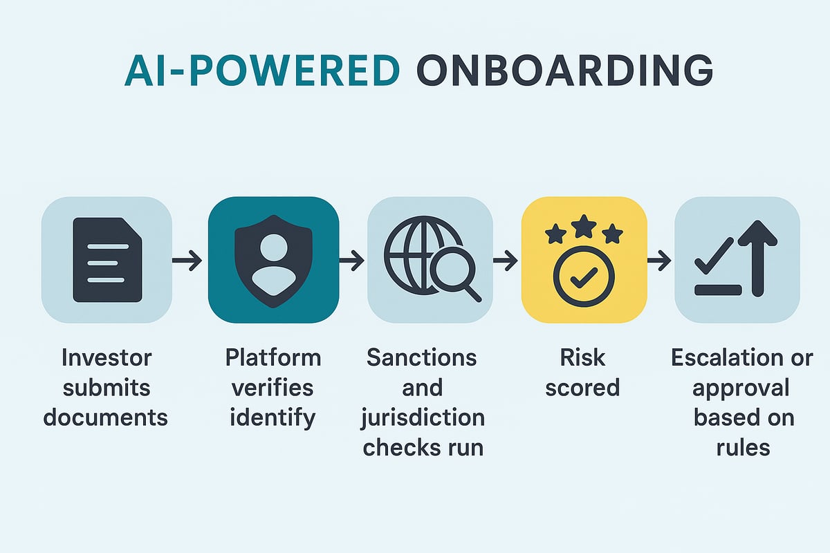 Diagram of AI onboarding process from investor document submission to risk scoring and compliance escalation.
